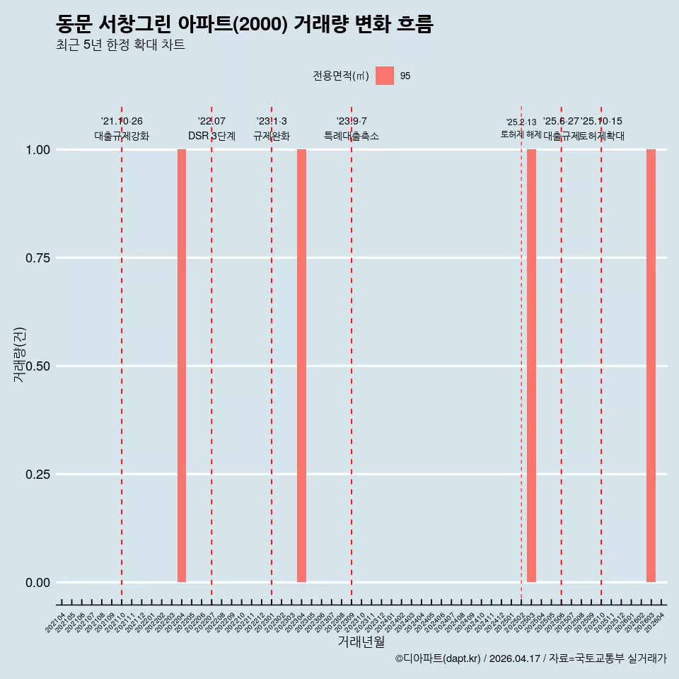 동문 서창그린 아파트(2000) 거래량 변화 흐름