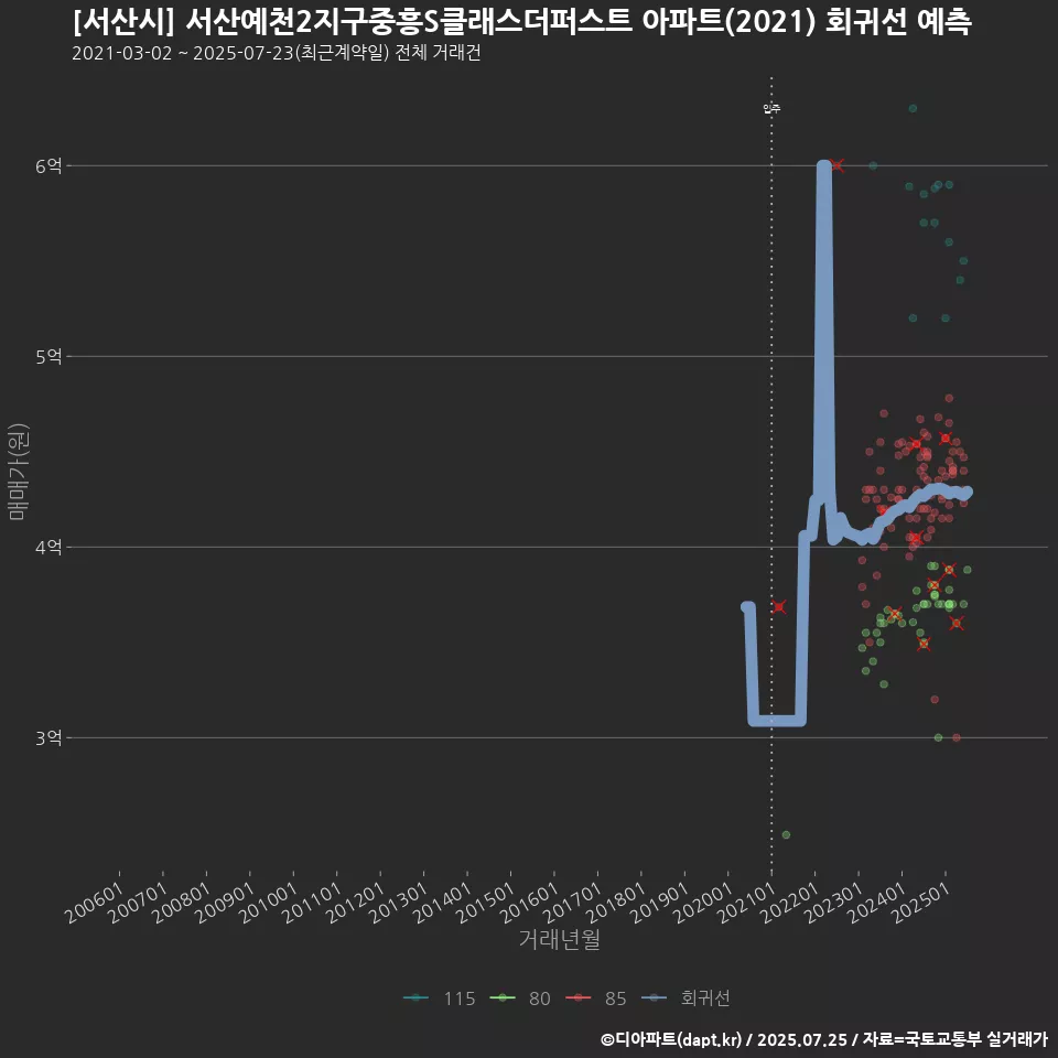 [서산시] 서산예천2지구중흥S클래스더퍼스트 아파트(2021) 회귀선 예측