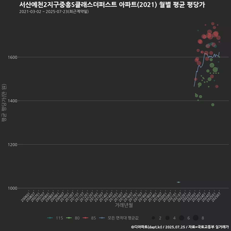 서산예천2지구중흥S클래스더퍼스트 아파트(2021) 월별 평균 평당가