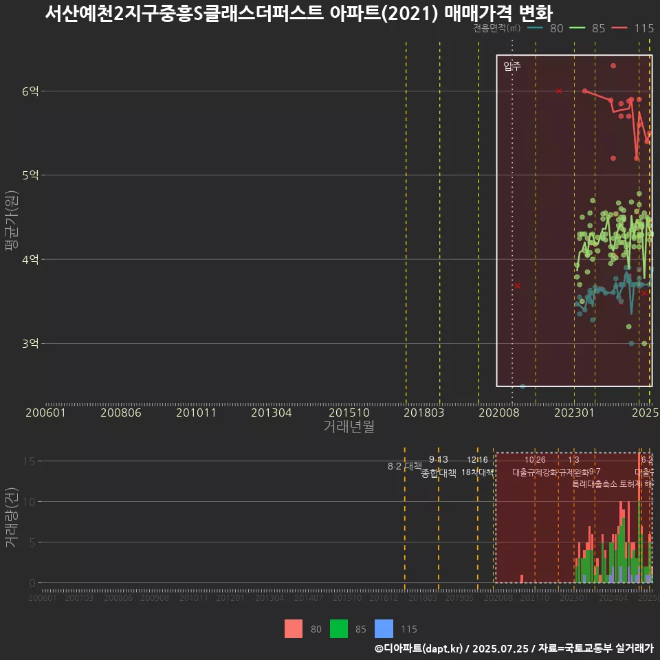 서산예천2지구중흥S클래스더퍼스트 아파트(2021) 매매가격 변화