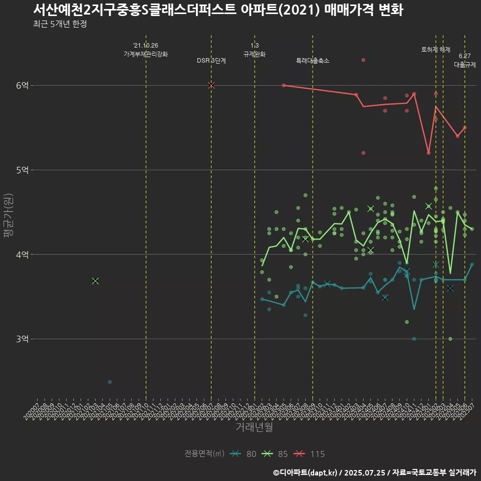 서산예천2지구중흥S클래스더퍼스트 아파트(2021) 매매가격 변화