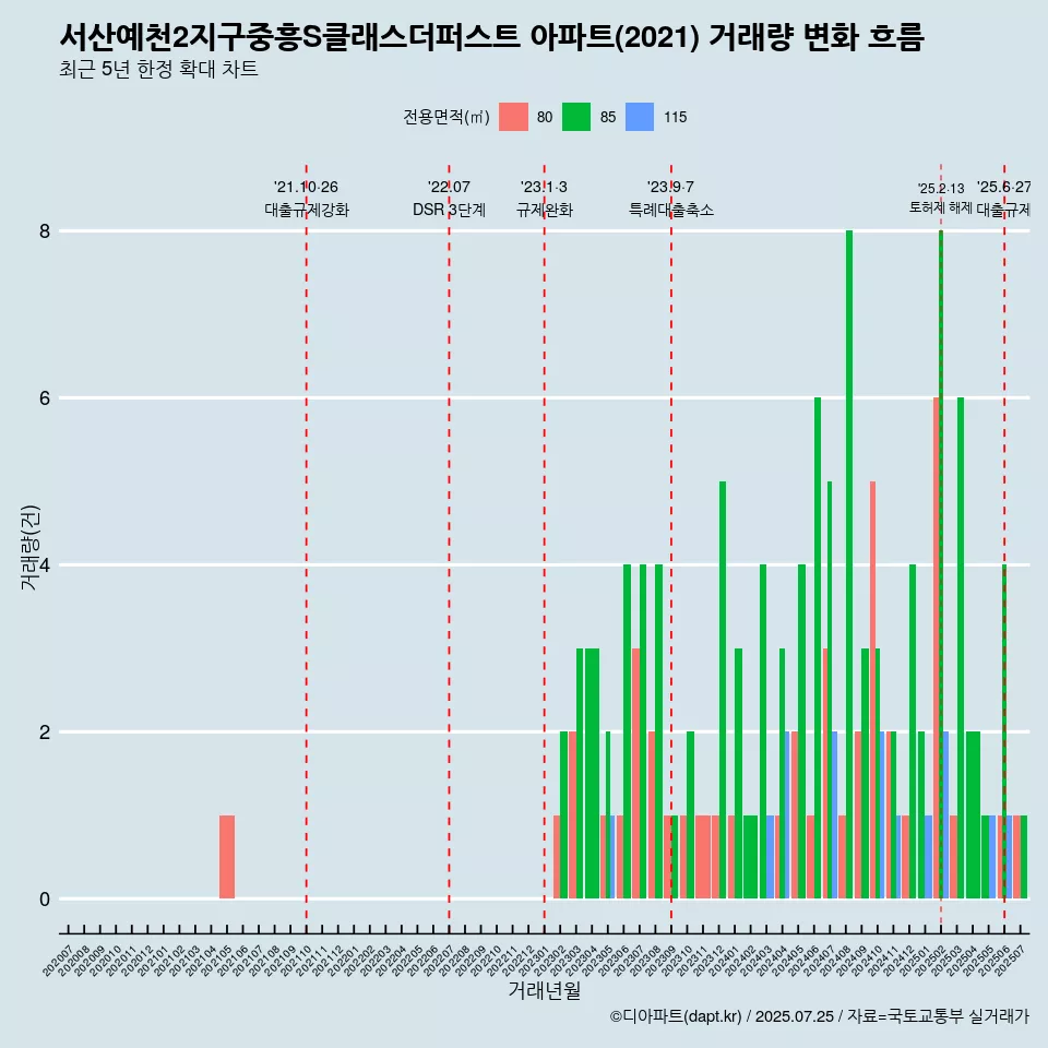 서산예천2지구중흥S클래스더퍼스트 아파트(2021) 거래량 변화 흐름