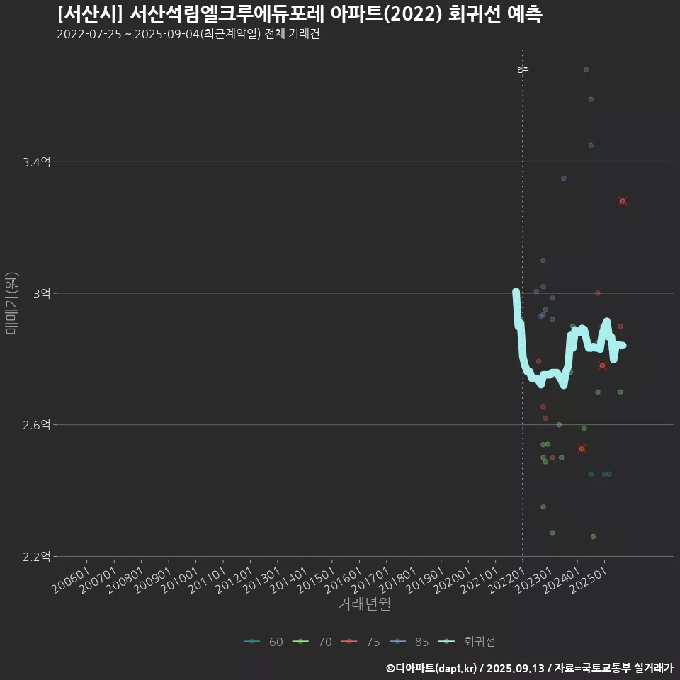 [서산시] 서산석림엘크루에듀포레 아파트(2022) 회귀선 예측