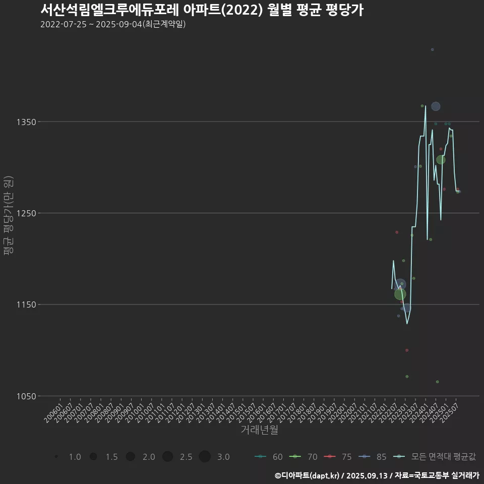 서산석림엘크루에듀포레 아파트(2022) 월별 평균 평당가