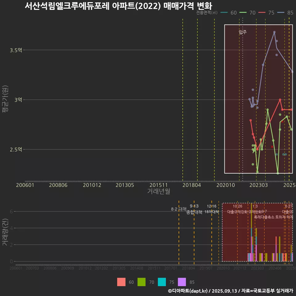 서산석림엘크루에듀포레 아파트(2022) 매매가격 변화