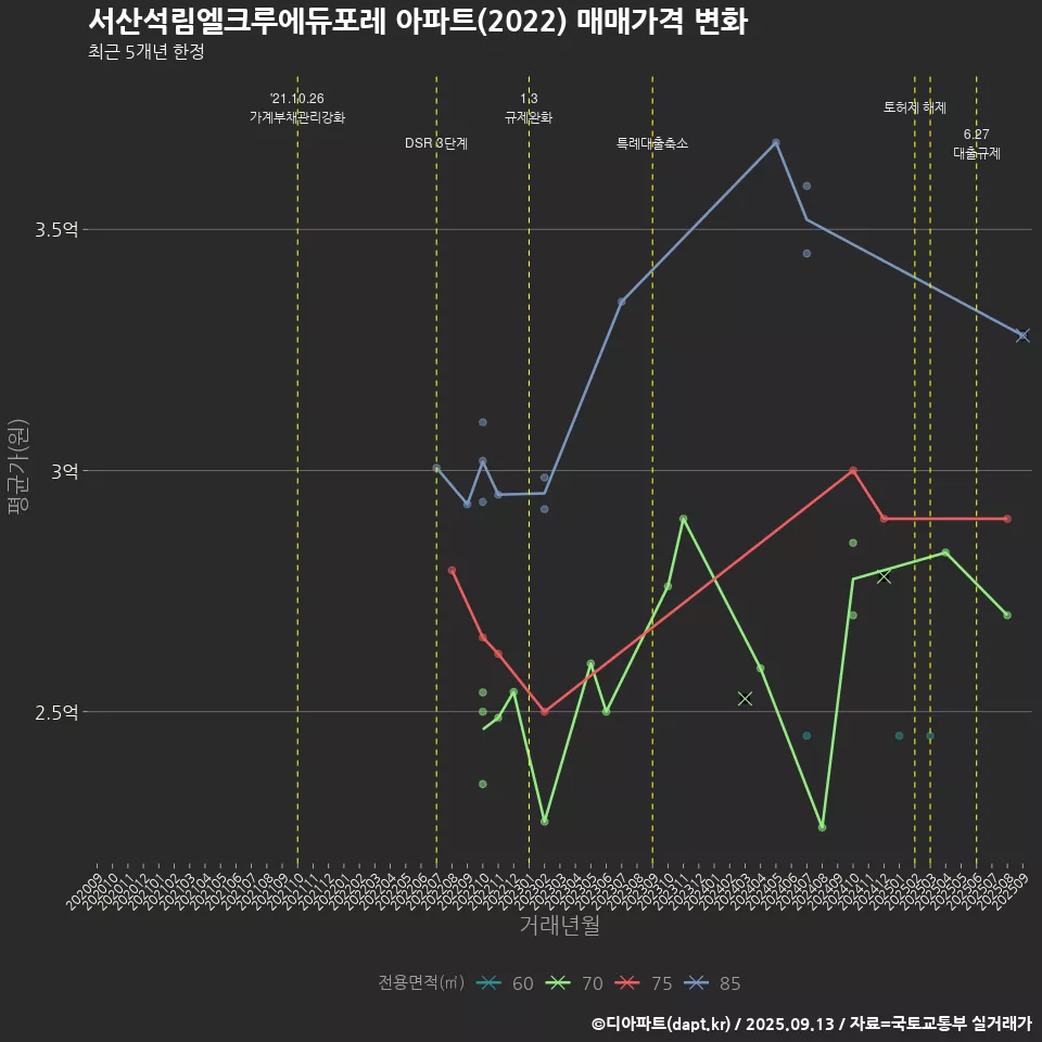 서산석림엘크루에듀포레 아파트(2022) 매매가격 변화