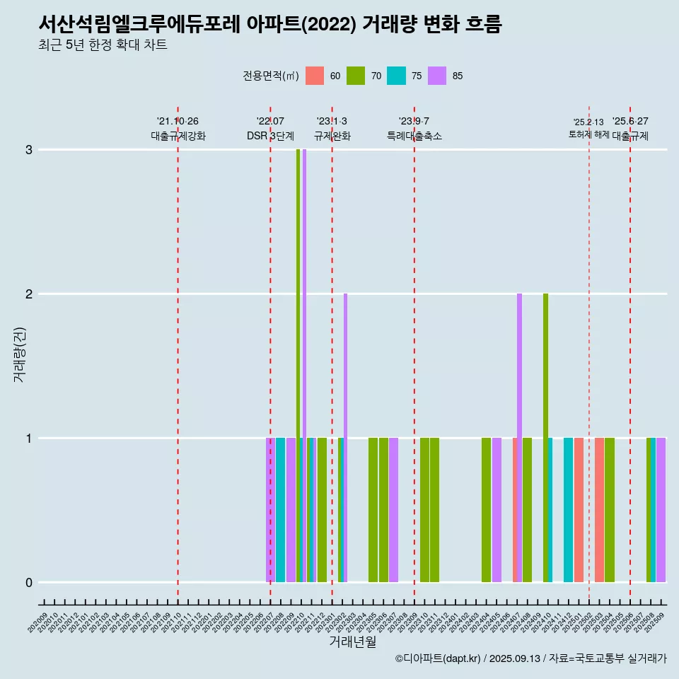 서산석림엘크루에듀포레 아파트(2022) 거래량 변화 흐름