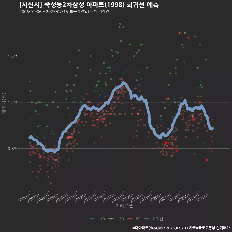 [서산시] 죽성동2차삼성 아파트(1998) 회귀선 예측