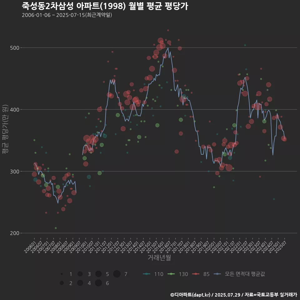죽성동2차삼성 아파트(1998) 월별 평균 평당가