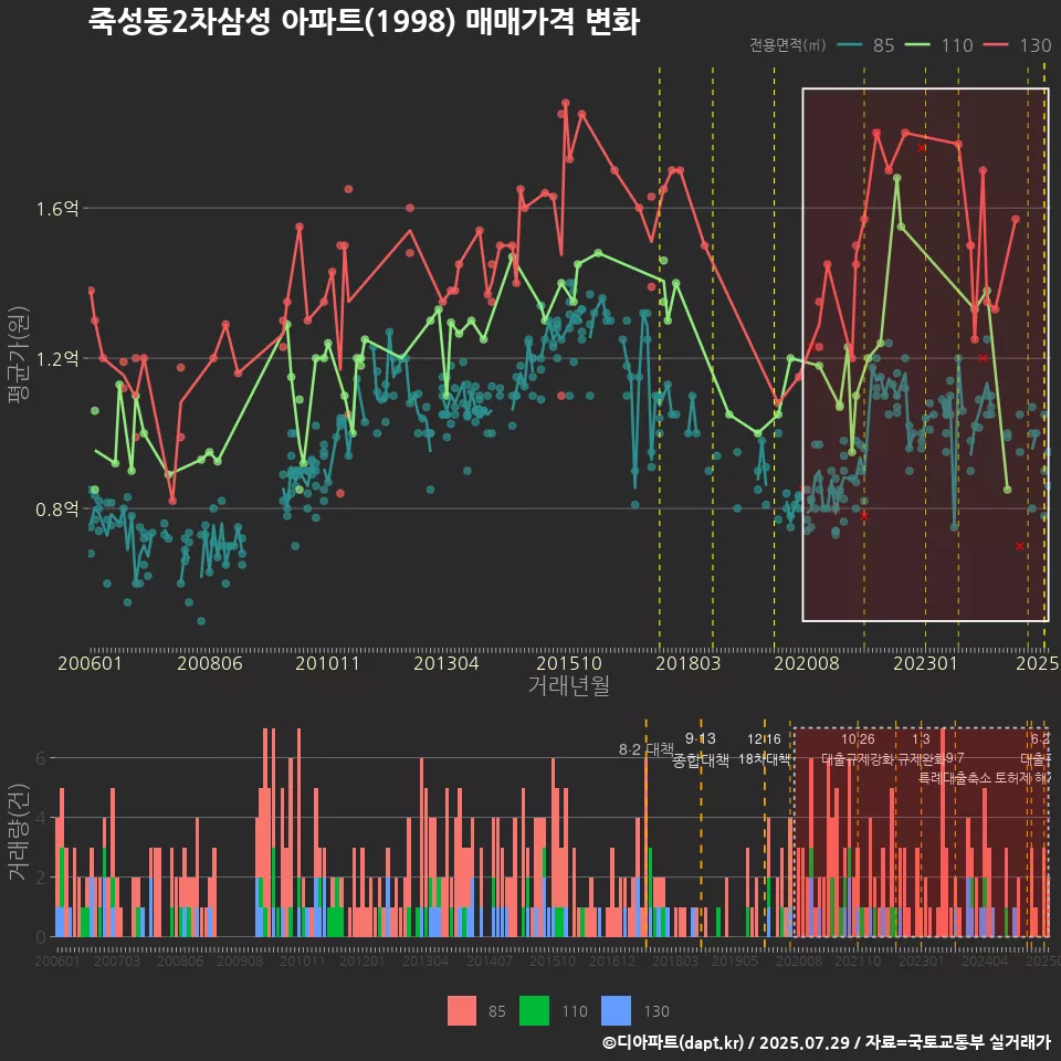 죽성동2차삼성 아파트(1998) 매매가격 변화