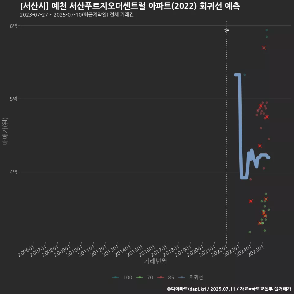 [서산시] 예천 서산푸르지오더센트럴 아파트(2022) 회귀선 예측