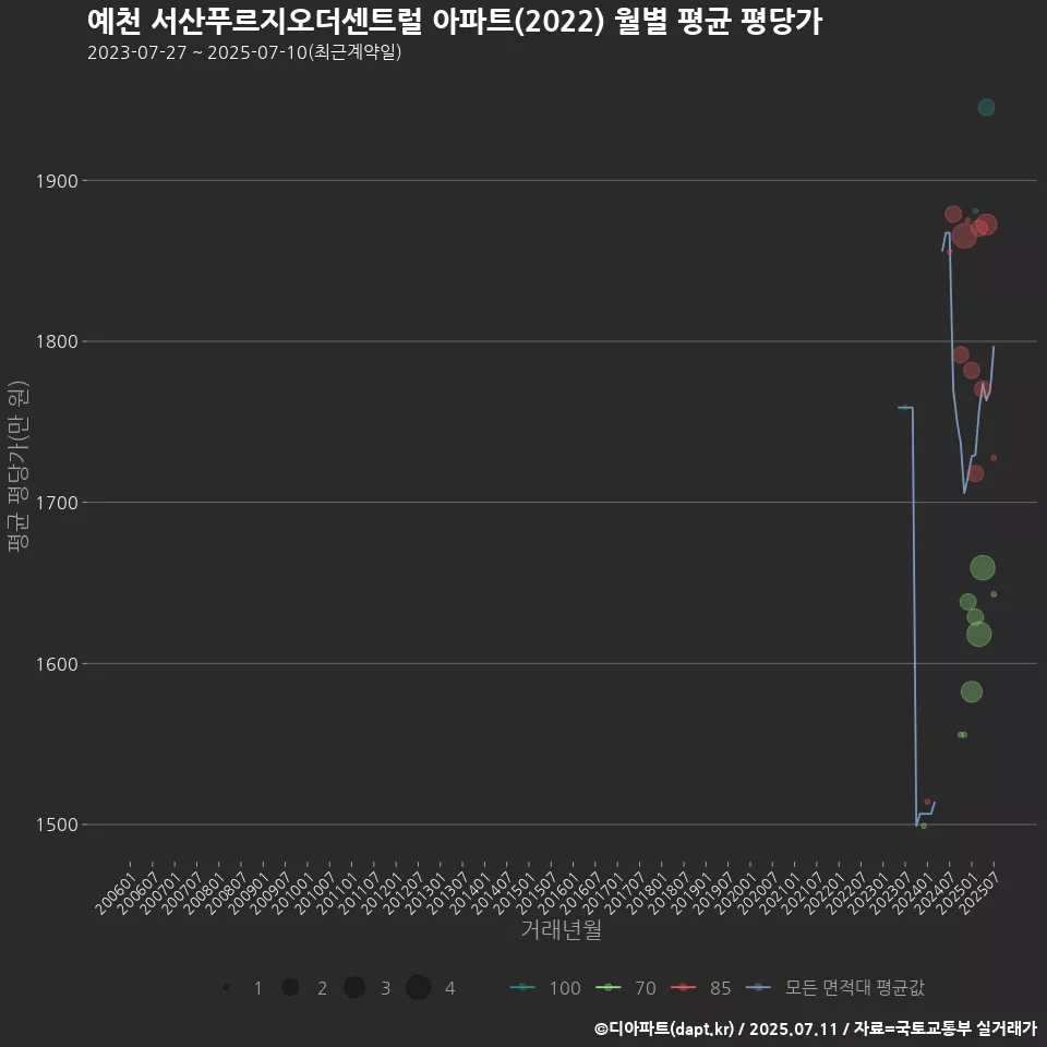 예천 서산푸르지오더센트럴 아파트(2022) 월별 평균 평당가