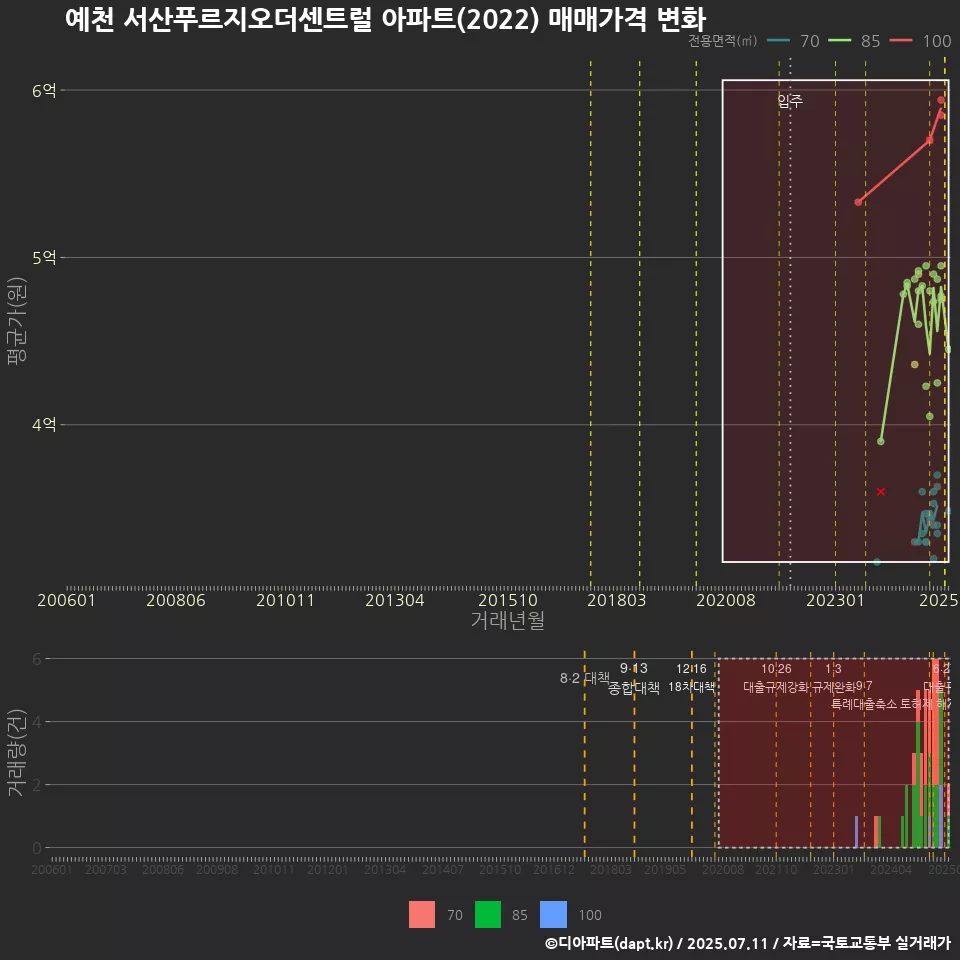예천 서산푸르지오더센트럴 아파트(2022) 매매가격 변화