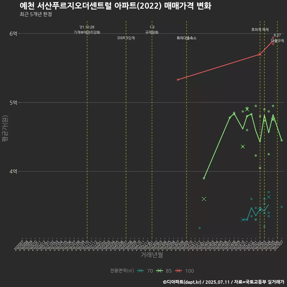 예천 서산푸르지오더센트럴 아파트(2022) 매매가격 변화