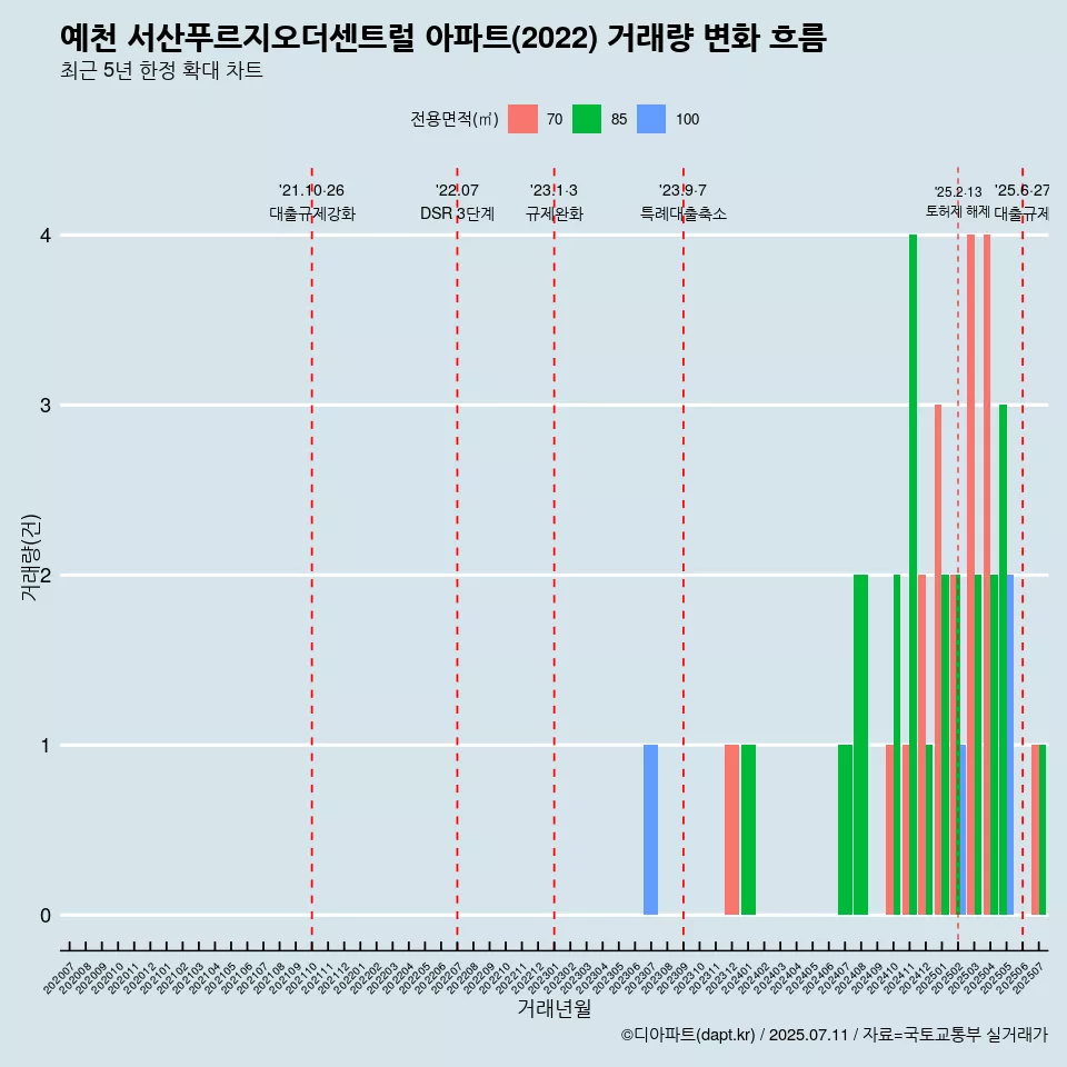 예천 서산푸르지오더센트럴 아파트(2022) 거래량 변화 흐름