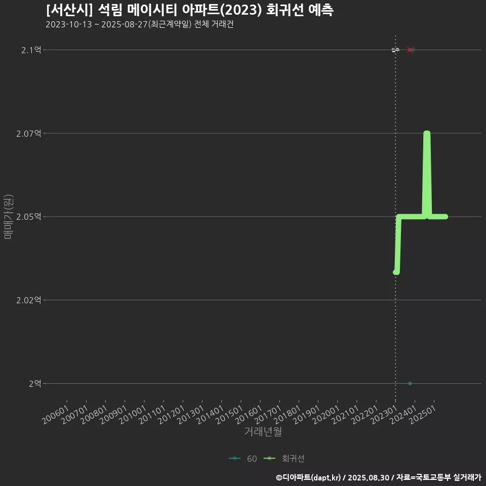 [서산시] 석림 메이시티 아파트(2023) 회귀선 예측
