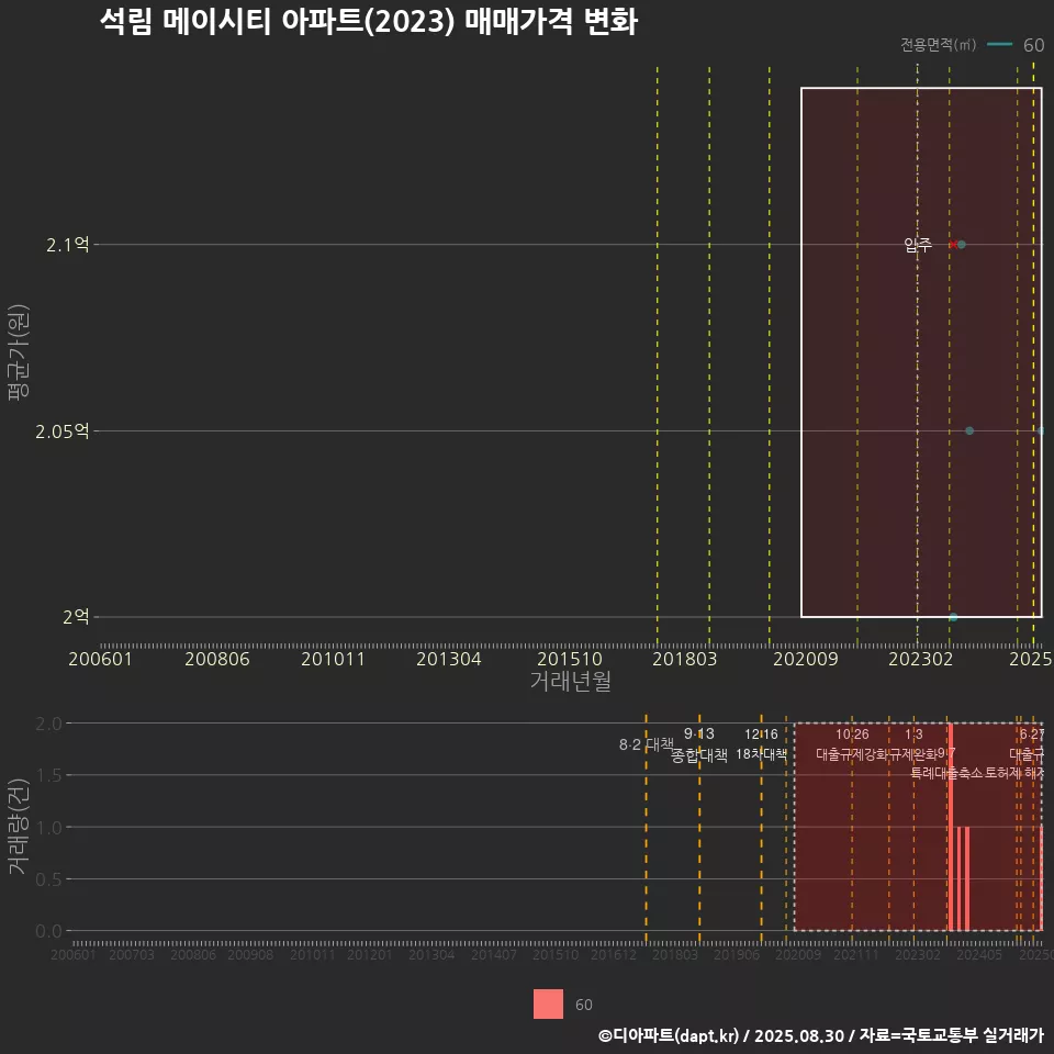 석림 메이시티 아파트(2023) 매매가격 변화