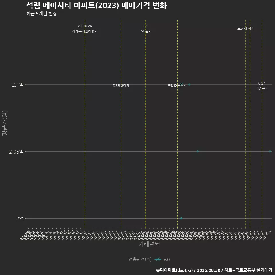 석림 메이시티 아파트(2023) 매매가격 변화