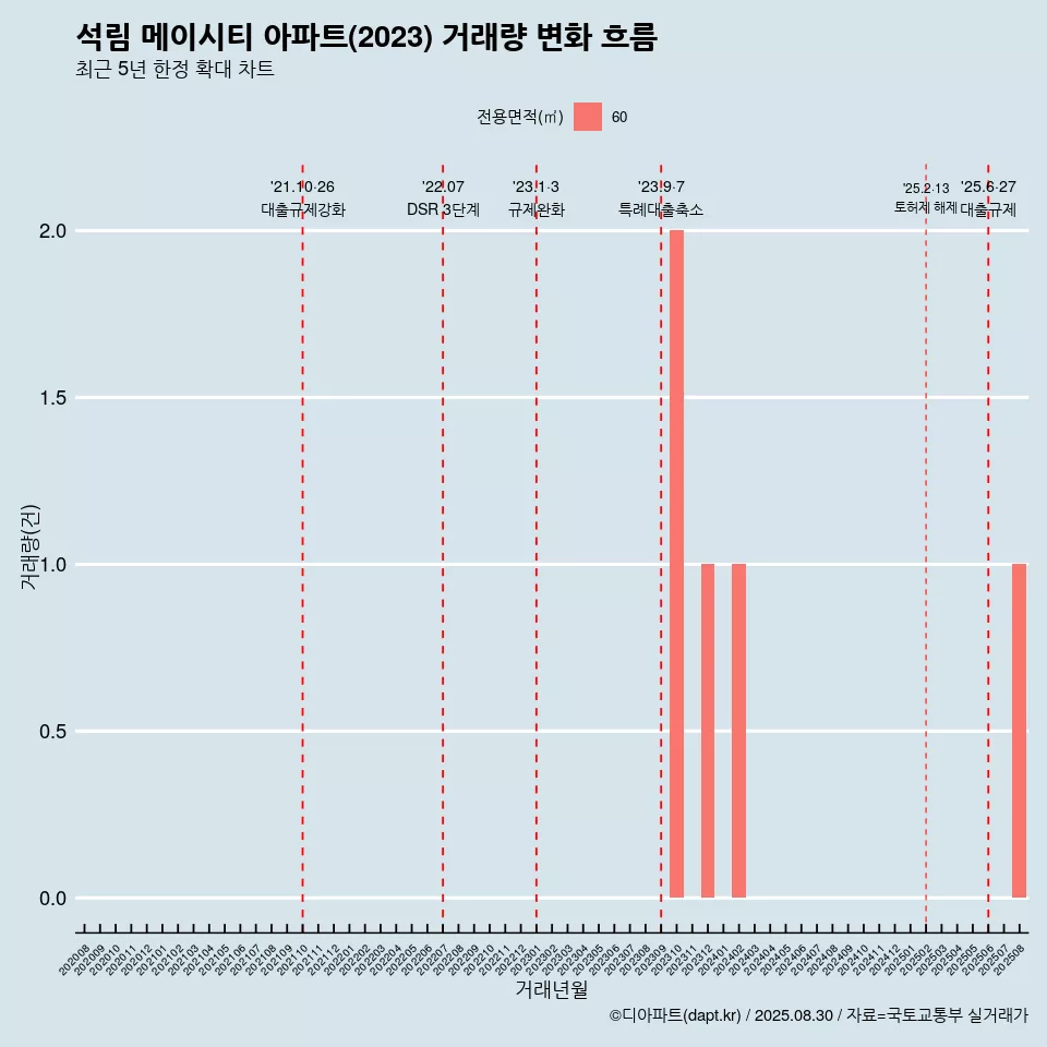 석림 메이시티 아파트(2023) 거래량 변화 흐름