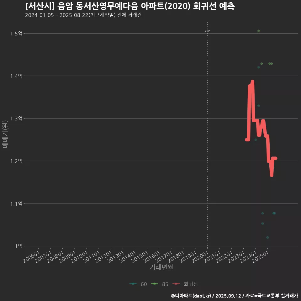 [서산시] 음암 동서산영무예다음 아파트(2020) 회귀선 예측