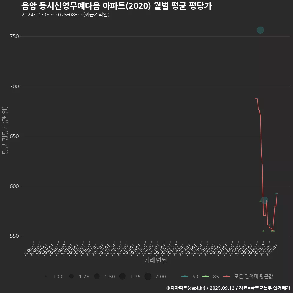 음암 동서산영무예다음 아파트(2020) 월별 평균 평당가