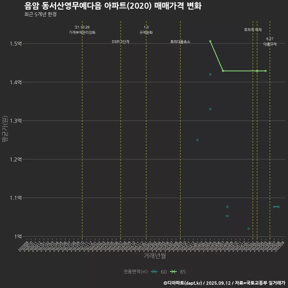 음암 동서산영무예다음 아파트(2020) 매매가격 변화