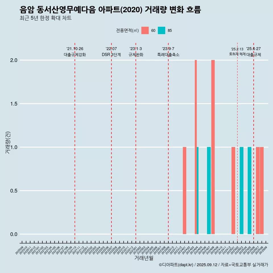 음암 동서산영무예다음 아파트(2020) 거래량 변화 흐름