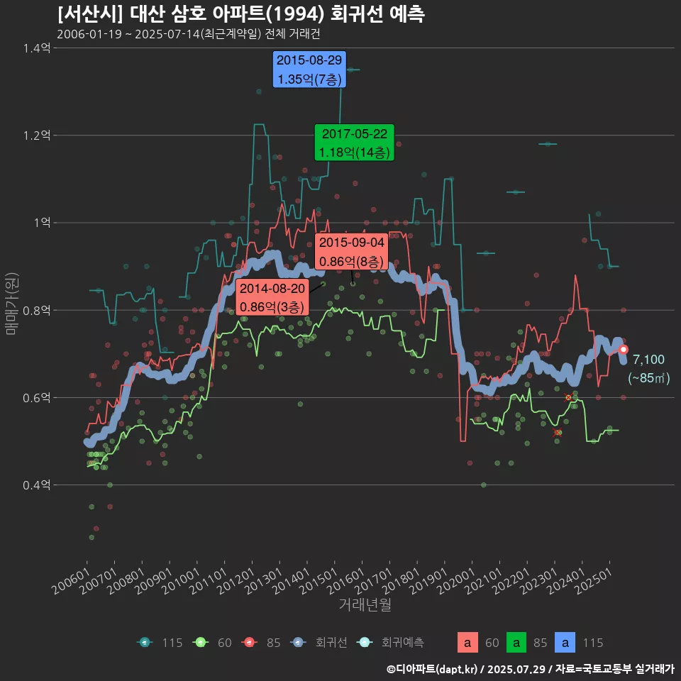 [서산시] 대산 삼호 아파트(1994) 회귀선 예측