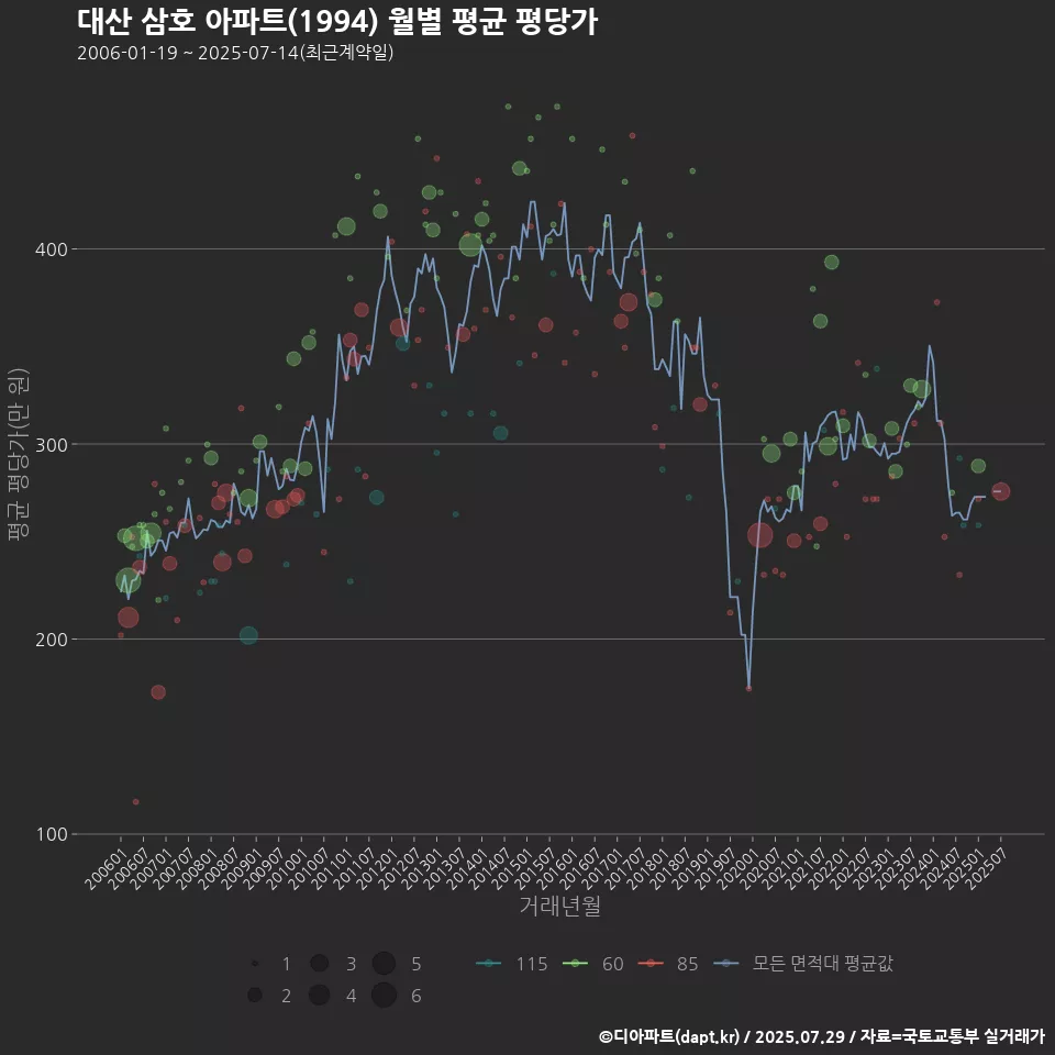 대산 삼호 아파트(1994) 월별 평균 평당가
