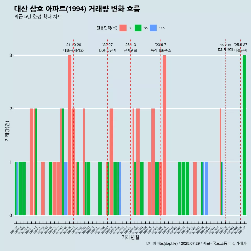 대산 삼호 아파트(1994) 거래량 변화 흐름