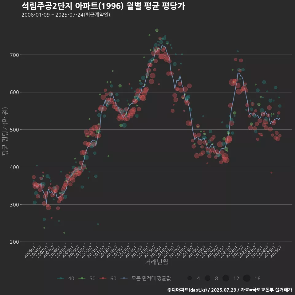 석림주공2단지 아파트(1996) 월별 평균 평당가