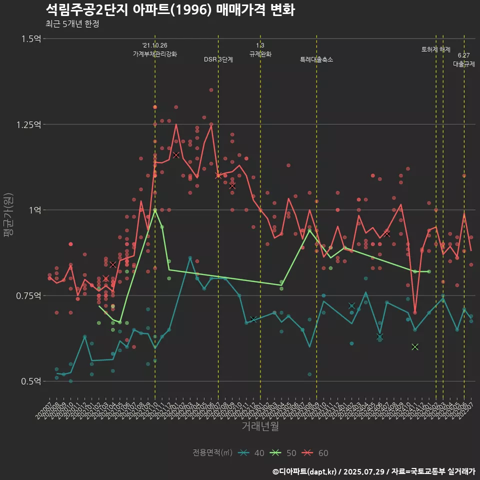 석림주공2단지 아파트(1996) 매매가격 변화