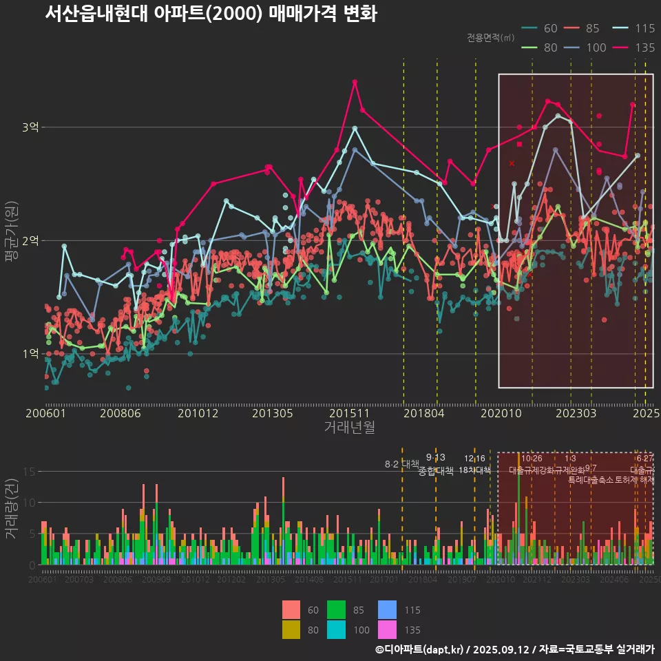 서산읍내현대 아파트(2000) 매매가격 변화