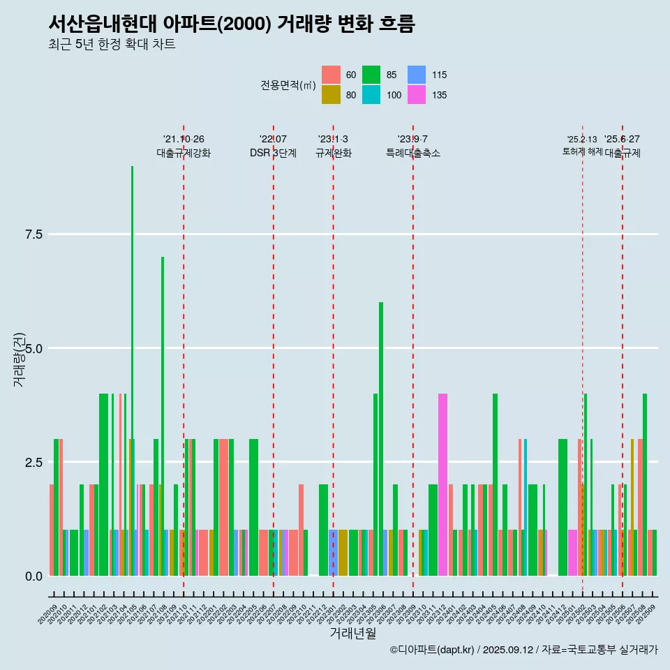 서산읍내현대 아파트(2000) 거래량 변화 흐름