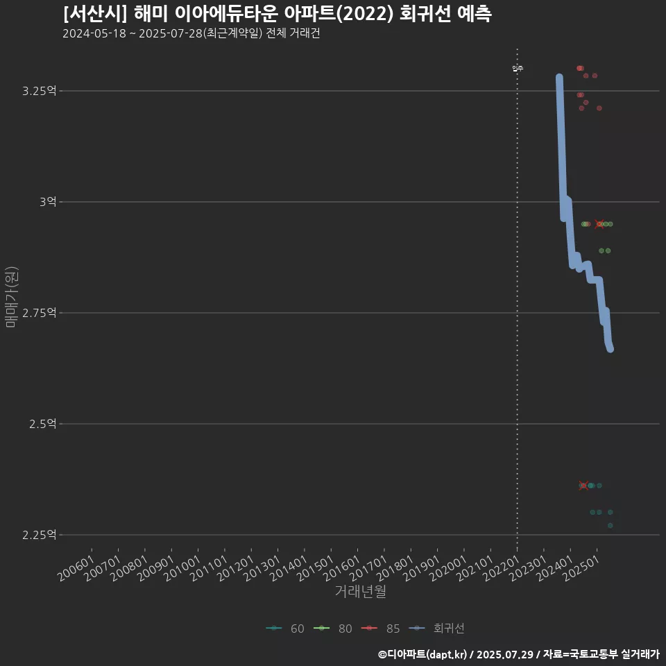 [서산시] 해미 이아에듀타운 아파트(2022) 회귀선 예측