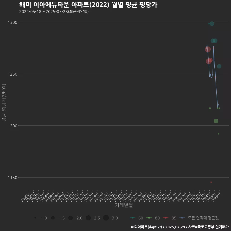 해미 이아에듀타운 아파트(2022) 월별 평균 평당가