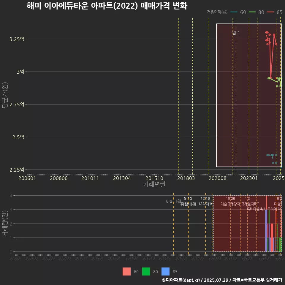 해미 이아에듀타운 아파트(2022) 매매가격 변화