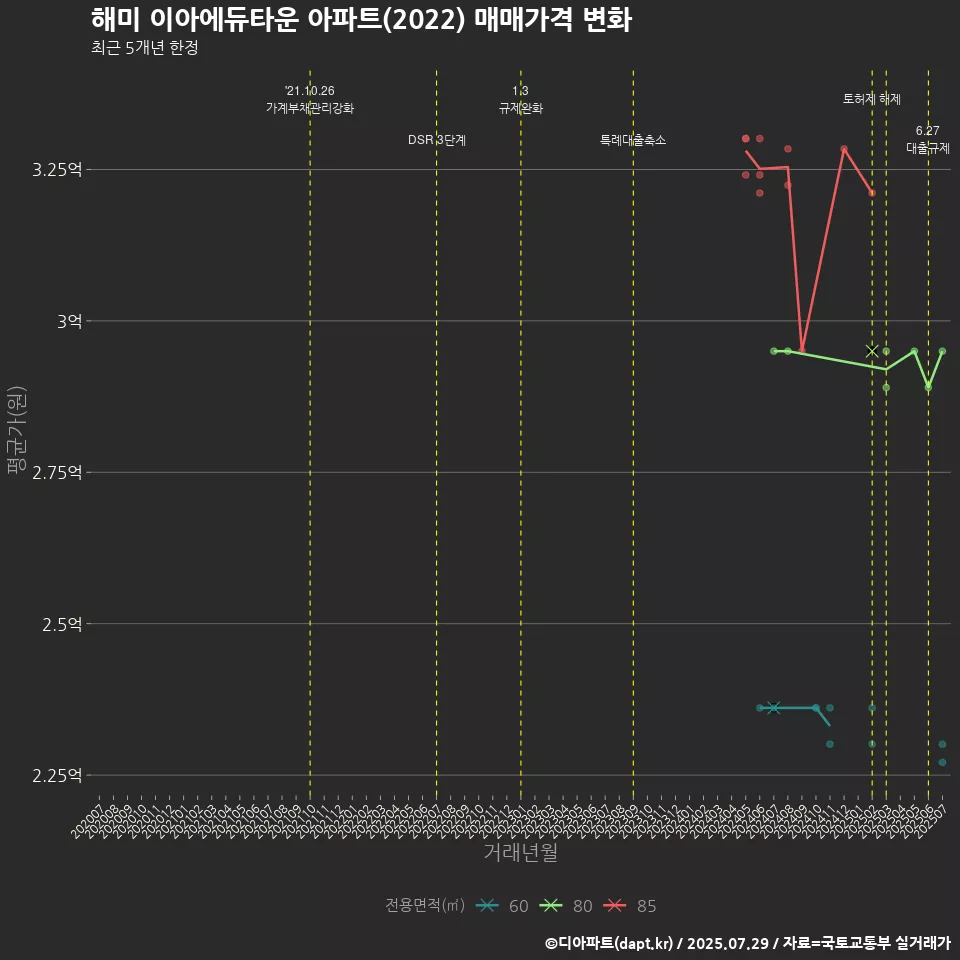 해미 이아에듀타운 아파트(2022) 매매가격 변화
