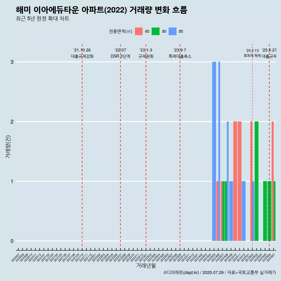 해미 이아에듀타운 아파트(2022) 거래량 변화 흐름