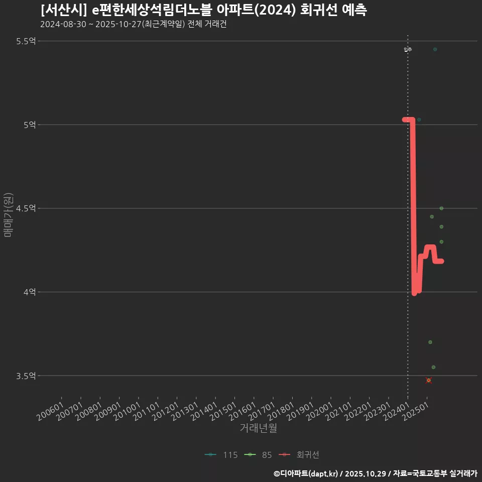 [서산시] e편한세상석림더노블 아파트(2024) 회귀선 예측