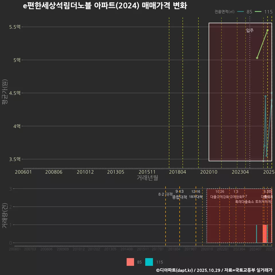 e편한세상석림더노블 아파트(2024) 매매가격 변화