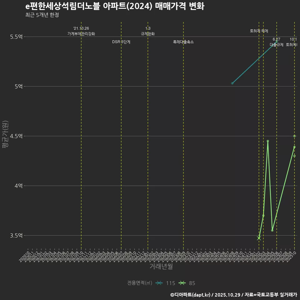 e편한세상석림더노블 아파트(2024) 매매가격 변화