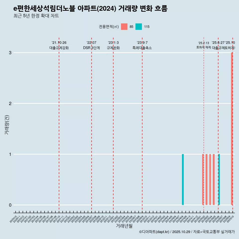 e편한세상석림더노블 아파트(2024) 거래량 변화 흐름