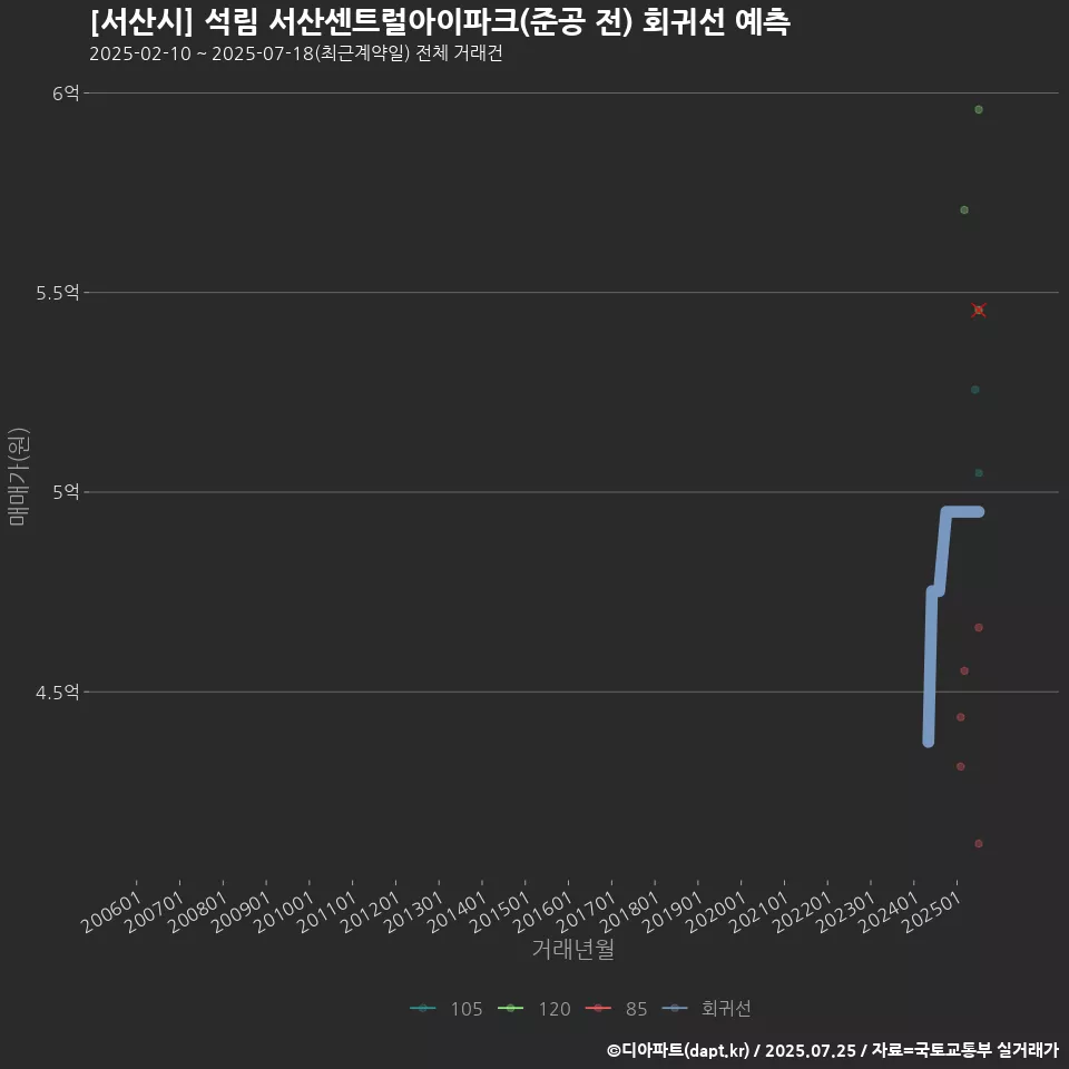 [서산시] 석림 서산센트럴아이파크(준공 전) 회귀선 예측