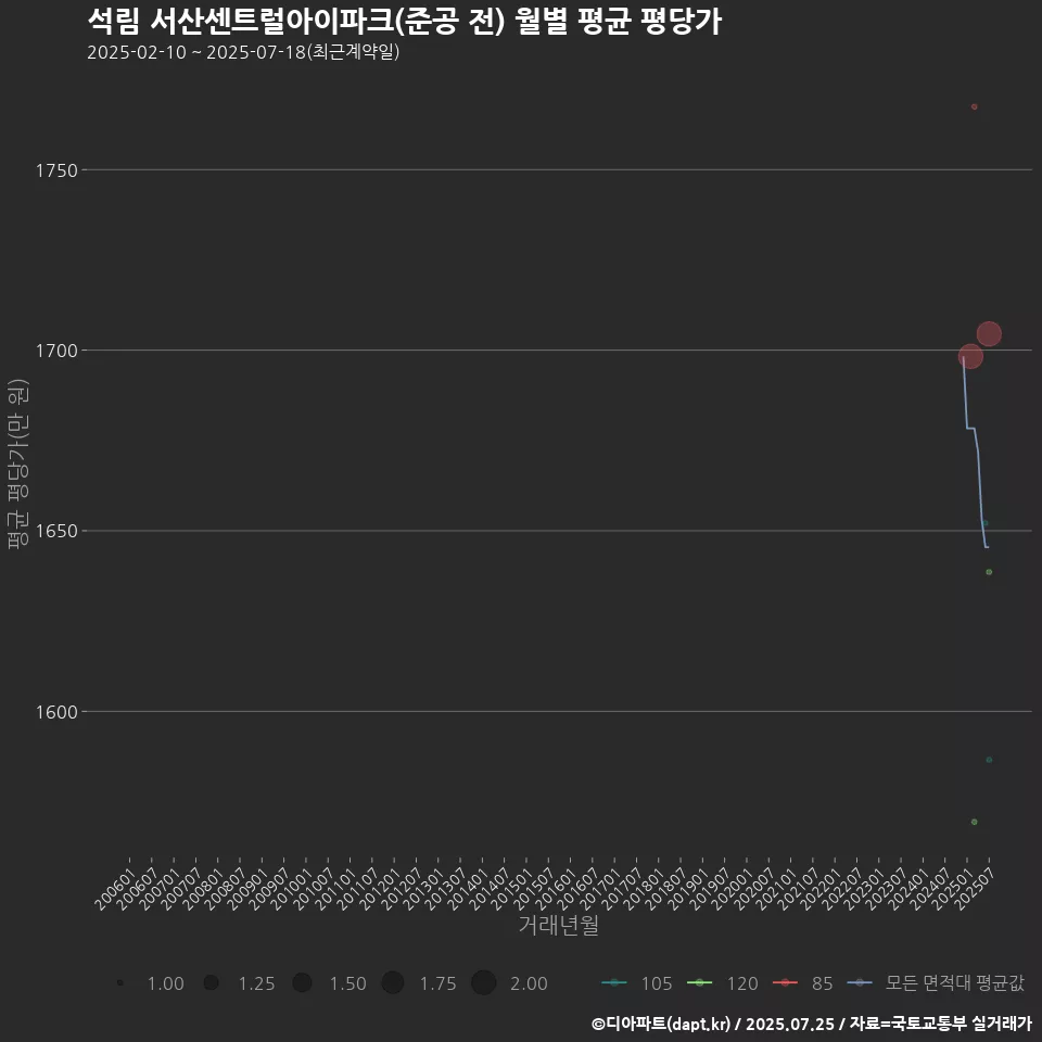 석림 서산센트럴아이파크(준공 전) 월별 평균 평당가