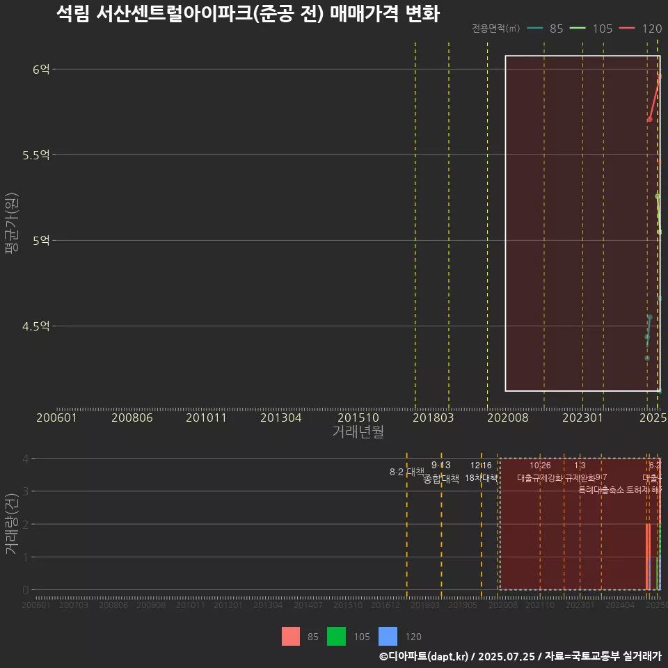 석림 서산센트럴아이파크(준공 전) 매매가격 변화