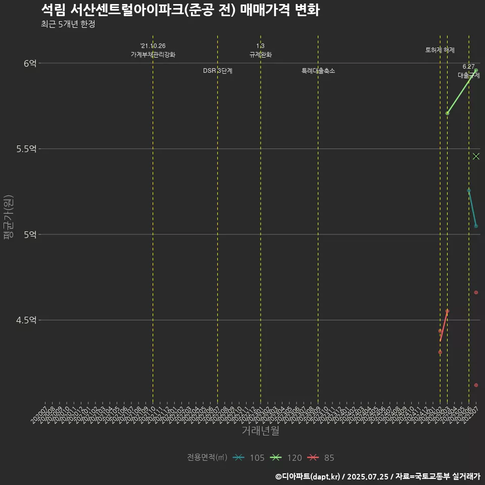 석림 서산센트럴아이파크(준공 전) 매매가격 변화