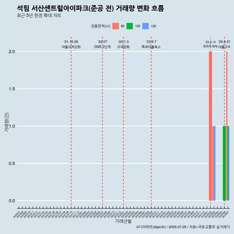 석림 서산센트럴아이파크(준공 전) 거래량 변화 흐름