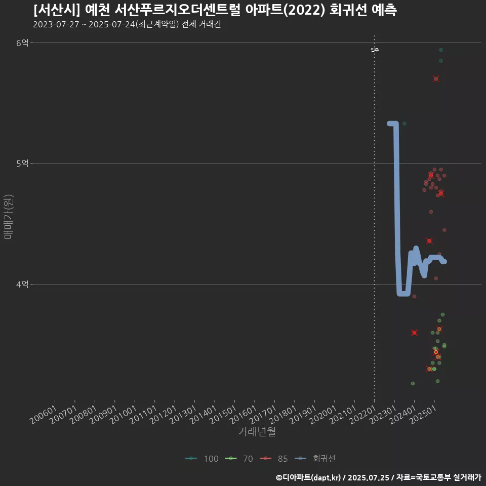 [서산시] 예천 서산푸르지오더센트럴 아파트(2022) 회귀선 예측