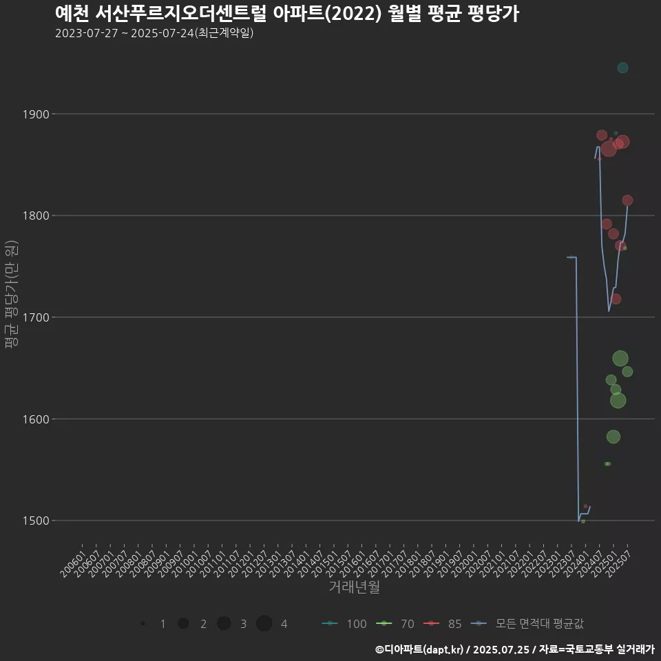 예천 서산푸르지오더센트럴 아파트(2022) 월별 평균 평당가